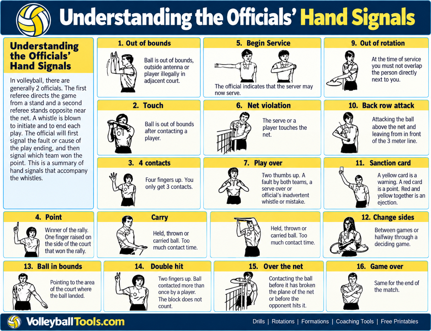 Illustrated VolleyballTools.com chart of volleyball referee hand signals, including point, ball in and out, touch, four contacts, double hit, carry, service, net violation, time out, rotation, back-row attack, sanction, change sides, and game over